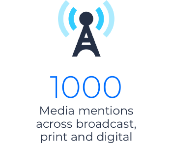 Icon showing 1000 media mentions across broadcast, print and digital.