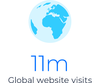 Icon representing 11 million global website visits.