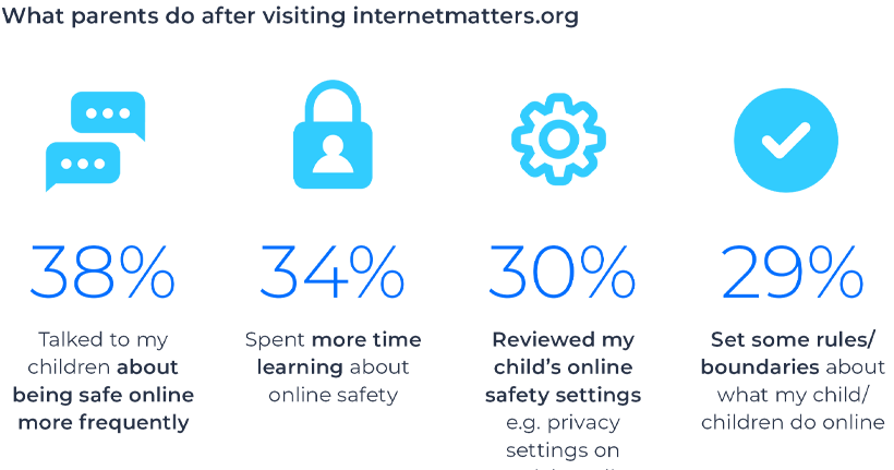 Image showing the actions parents have taken after visiting Internet Matters.